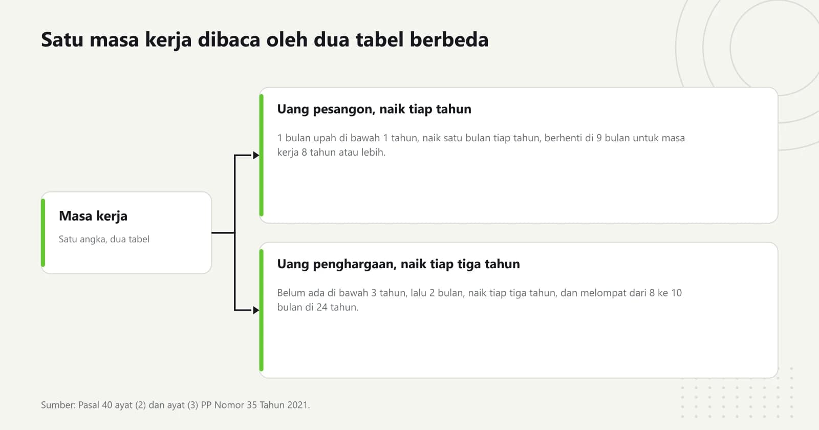 Diagram bercabang dari masa kerja menuju dua tangga berbeda, yaitu uang pesangon yang naik tiap tahun dan uang penghargaan masa kerja yang naik tiap tiga tahun