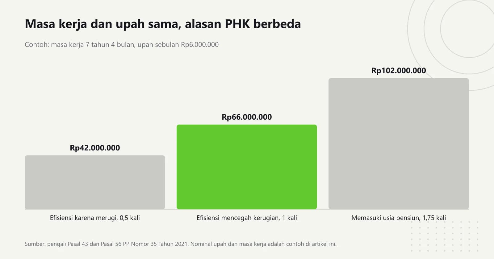 Grafik batang tiga hasil hitungan pesangon untuk masa kerja dan upah yang sama, yaitu Rp42.000.000 untuk efisiensi karena merugi, Rp66.000.000 untuk efisiensi mencegah kerugian, dan Rp102.000.000 untuk memasuki usia pensiun