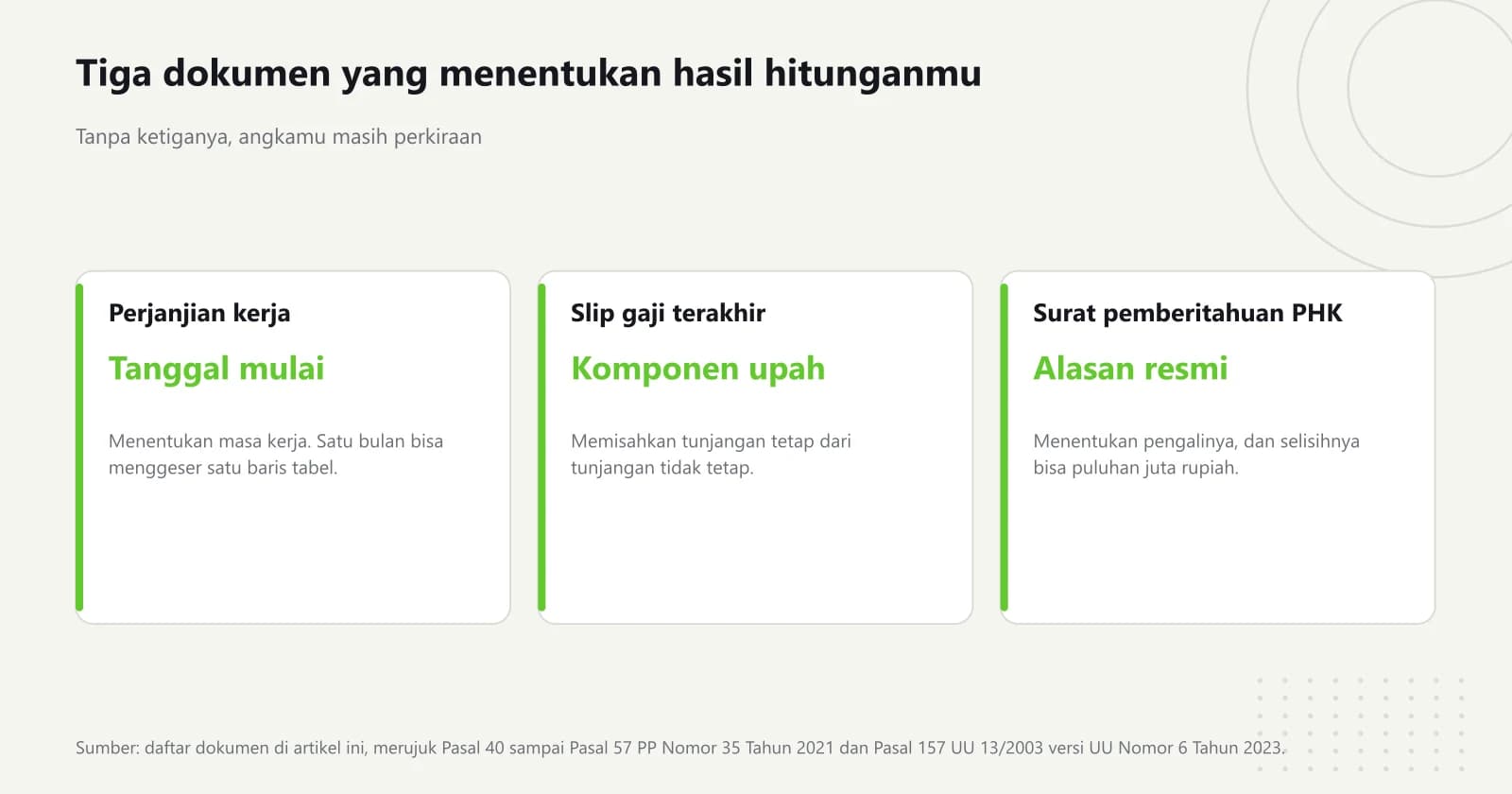 Tiga kartu dokumen, yaitu perjanjian kerja untuk tanggal mulai bekerja, slip gaji terakhir untuk komponen upah, dan surat pemberitahuan PHK untuk alasan resminya