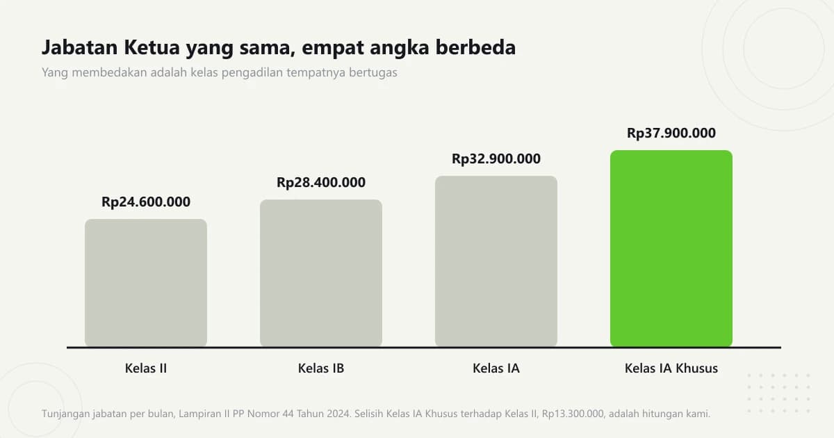 Grafik batang menaik untuk jabatan Ketua di empat kelas pengadilan, dari Kelas II Rp24.600.000 sampai Kelas IA Khusus Rp37.900.000