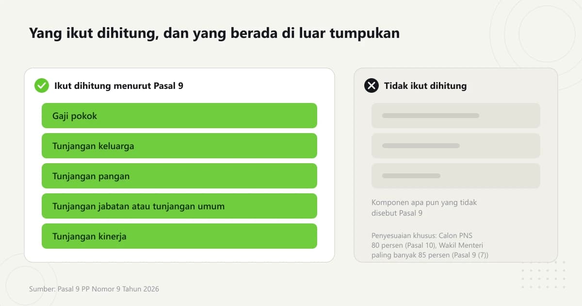 Diagram dua kolom, kolom kiri memuat lima komponen penghasilan yang ikut dihitung menurut Pasal 9 dan kolom kanan memuat komponen yang tidak disebut pasal itu sehingga tidak ikut dibayarkan