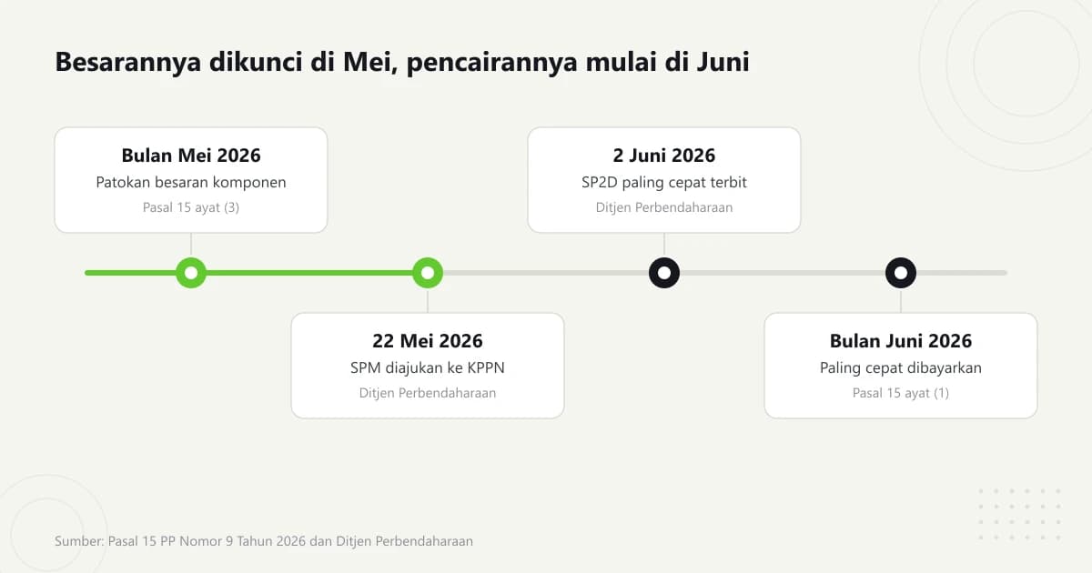 Garis waktu mendatar dengan empat penanda berurutan, yaitu bulan Mei 2026, 22 Mei 2026, 2 Juni 2026, dan bulan Juni 2026, beserta dasar pasalnya masing-masing