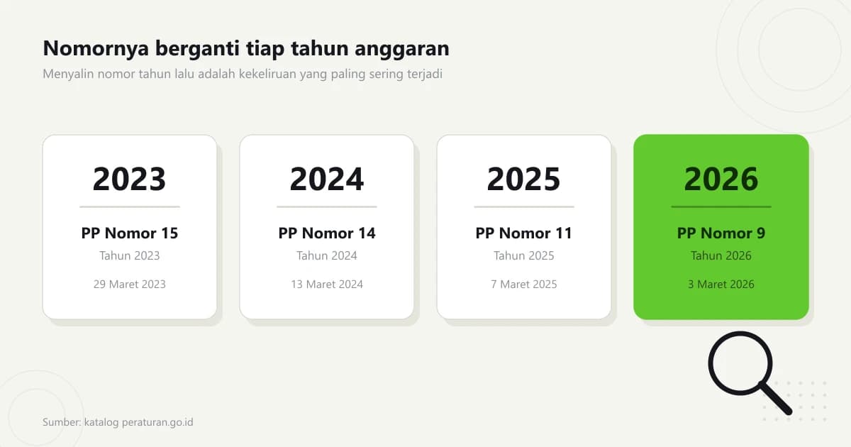 Empat kartu tahun anggaran 2023 sampai 2026 beserta nomor Peraturan Pemerintah dan tanggal penetapannya, dengan kaca pembesar menyorot kartu tahun 2026