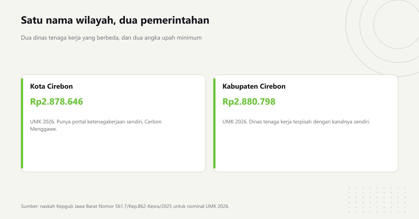 Dua kartu yang memisahkan Kota Cirebon dan Kabupaten Cirebon beserta UMK 2026 masing-masing