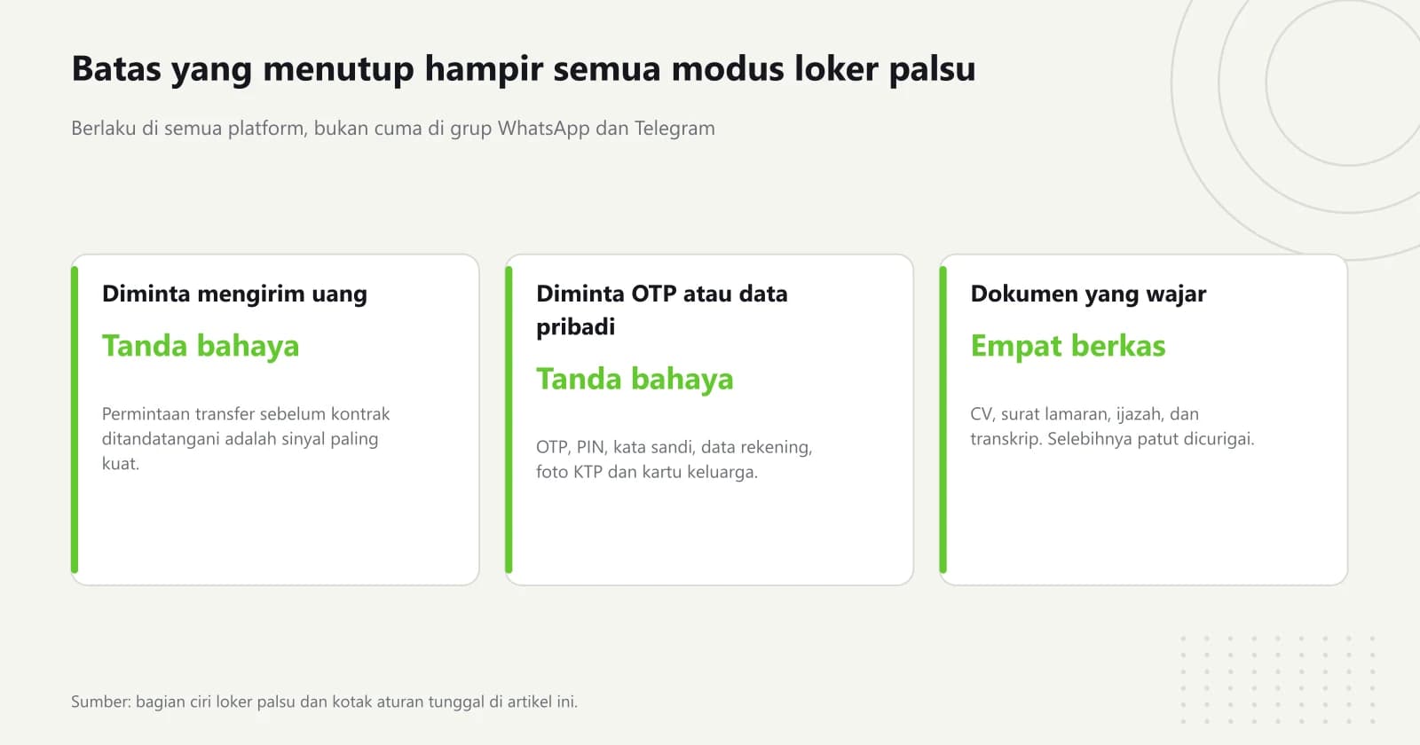 Tiga kartu tanda bahaya lowongan palsu, yaitu permintaan mengirim uang, permintaan OTP dan data pribadi, serta batas dokumen lamaran yang wajar