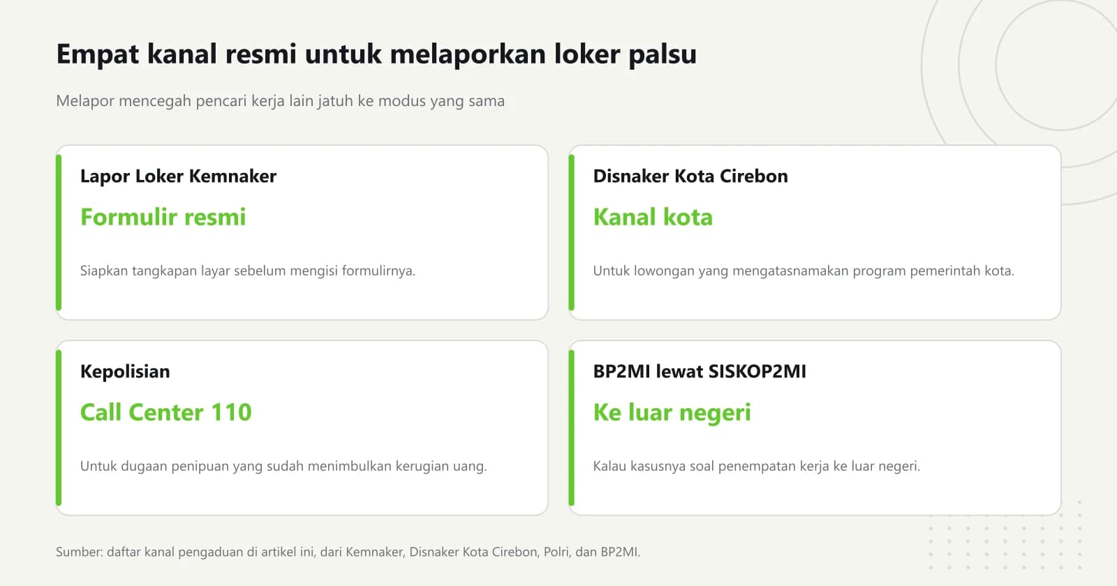 Empat kartu kanal pelaporan lowongan palsu, yaitu Lapor Loker Kemnaker, Disnaker Kota Cirebon, kepolisian, dan BP2MI untuk penempatan ke luar negeri