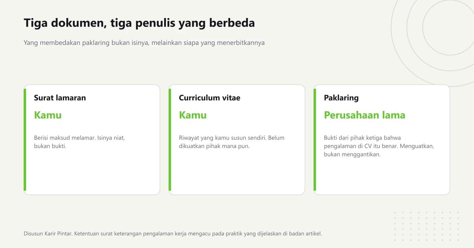 Perbandingan surat lamaran, curriculum vitae, dan paklaring berdasarkan siapa yang menulisnya dan apa yang dibuktikannya