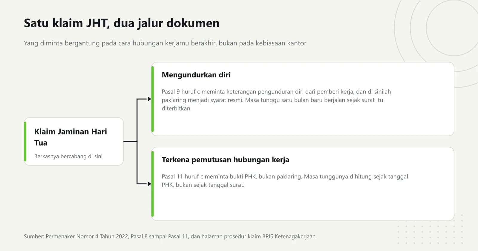 Diagram alur bercabang yang memisahkan jalur dokumen klaim jaminan sosial untuk pekerja yang mengundurkan diri dan pekerja yang terkena pemutusan hubungan kerja