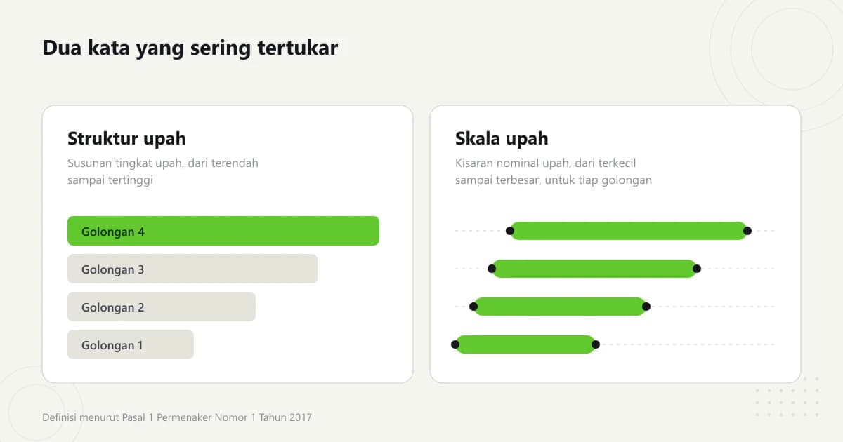 Diagram dua kolom yang memisahkan struktur upah sebagai susunan tingkat jabatan dan skala upah sebagai rentang nominal di setiap golongan