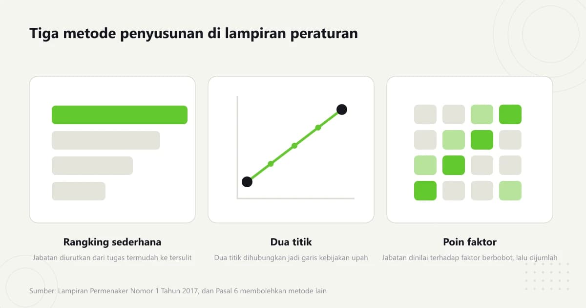 Tiga panel berdampingan yang menggambarkan urutan kotak bertingkat, garis lurus yang menghubungkan dua titik pada bidang koordinat, dan kisi pembobotan poin
