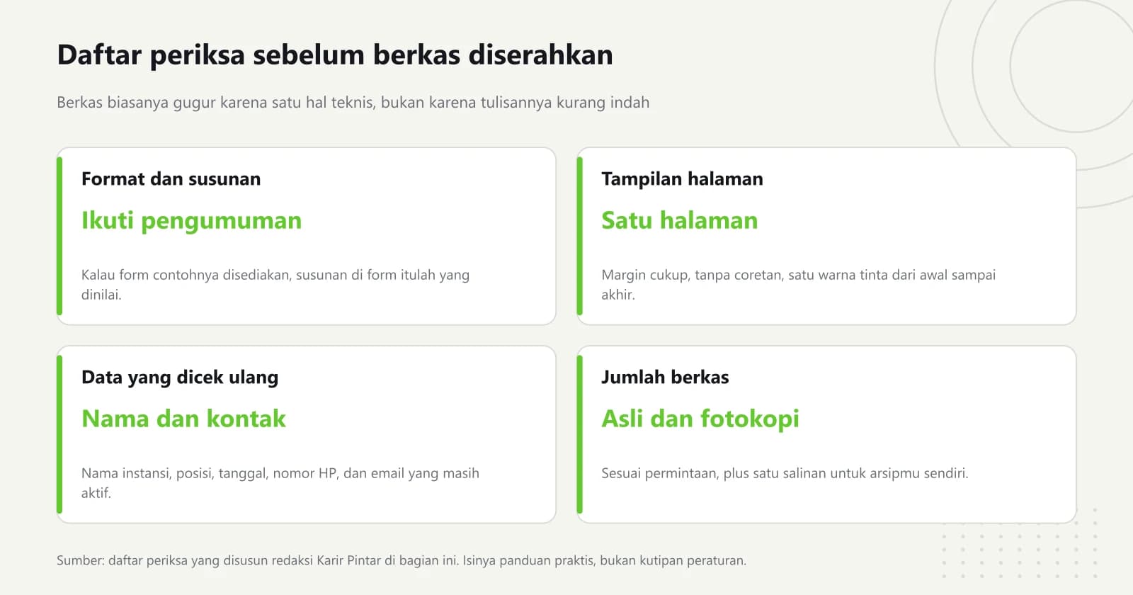 Empat kartu daftar periksa berkas lamaran tulis tangan, mencakup format, tampilan halaman, data yang perlu dicek ulang, dan jumlah berkas