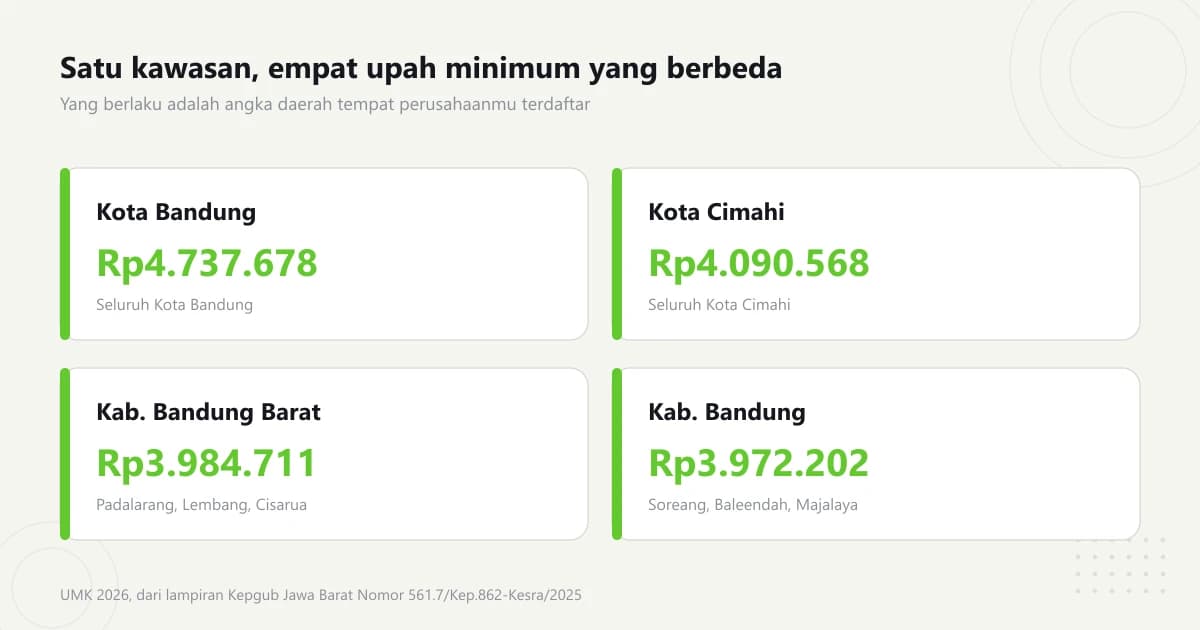 Empat kartu terpisah untuk Kota Bandung, Kota Cimahi, Kabupaten Bandung Barat, dan Kabupaten Bandung, masing-masing memuat nominal UMK 2026 dan wilayah yang dicakupnya