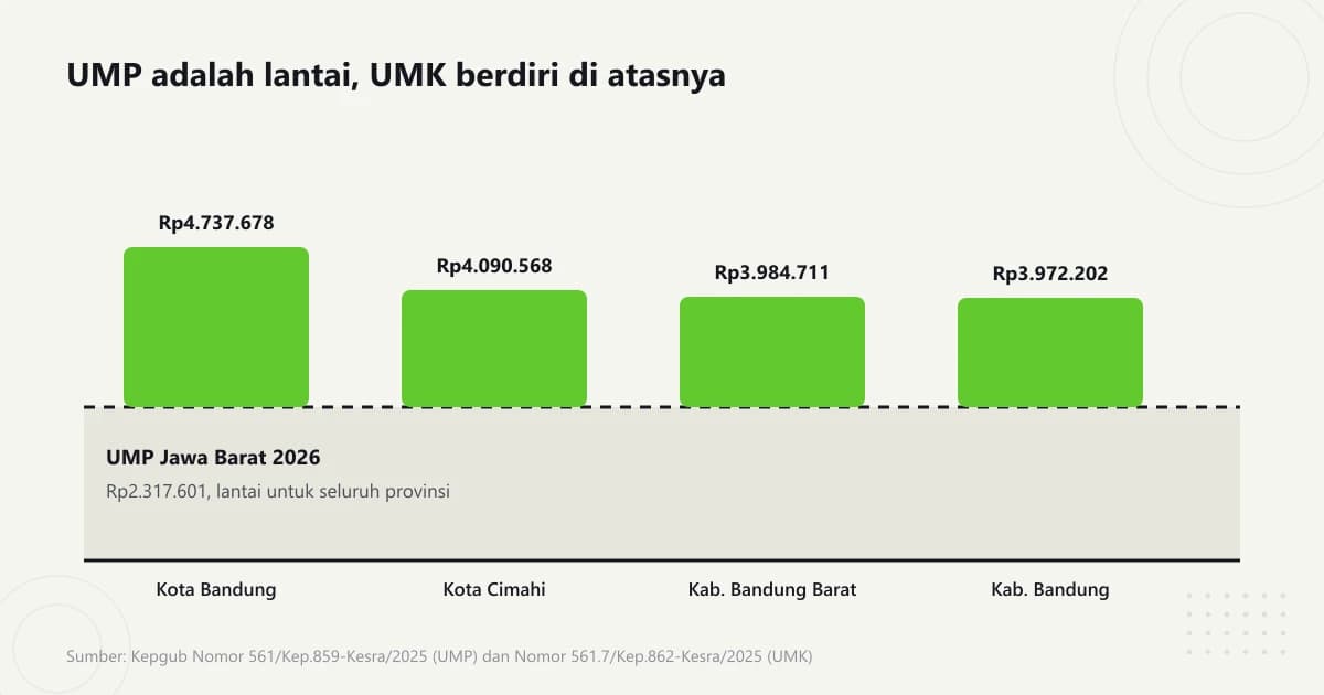 Bidang bawah menandai UMP Jawa Barat 2026 sebesar Rp2.317.601 sebagai lantai, dan empat balok UMK Bandung Raya berdiri di atas garis lantai itu