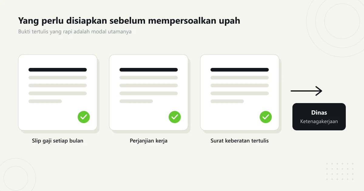 Tiga berkas bertanda centang, yaitu slip gaji setiap bulan, perjanjian kerja, dan surat keberatan tertulis, dengan tanda panah menuju Dinas Ketenagakerjaan