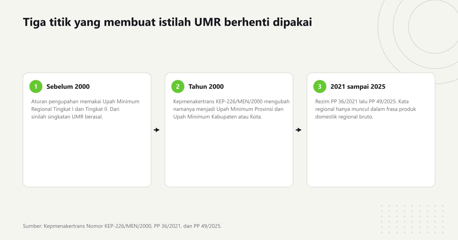 Diagram tiga langkah berurutan: istilah Upah Minimum Regional sebelum tahun 2000, penggantiannya menjadi Upah Minimum Provinsi dan Kabupaten atau Kota pada tahun 2000, lalu rezim pengupahan 2021 sampai 2025