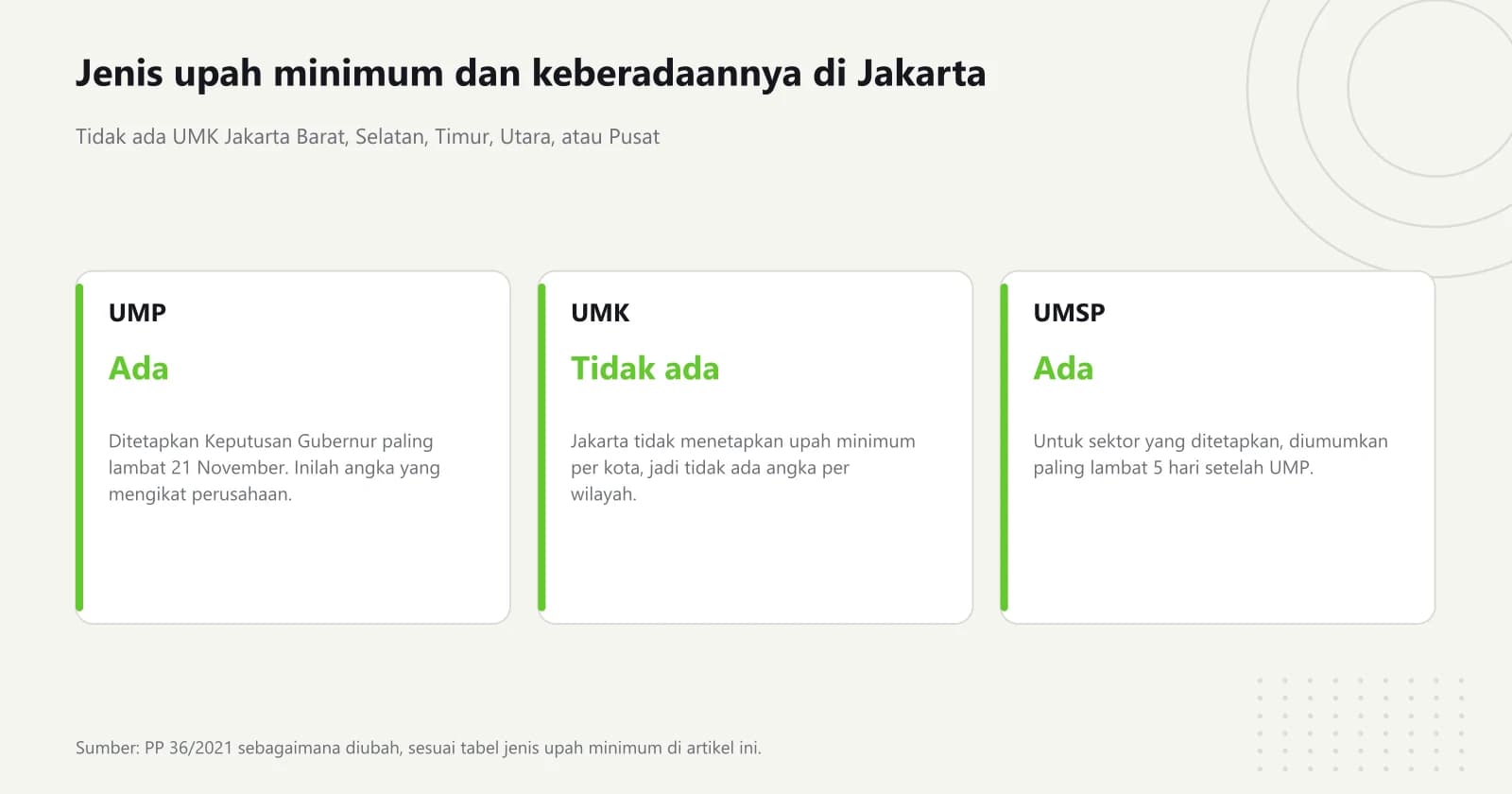 Tiga kartu yang menandai UMP ada di Jakarta, UMK tidak ada, dan upah minimum sektoral provinsi ada untuk sektor yang ditetapkan