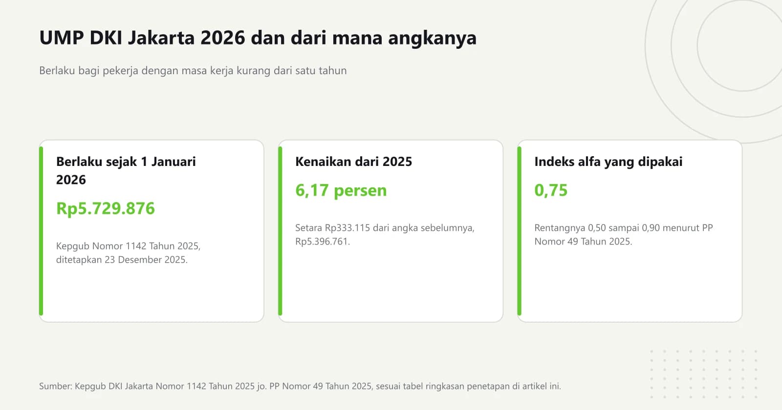 Tiga kartu data berisi UMP DKI Jakarta 2026 sebesar Rp5.729.876, kenaikan 6,17 persen dari 2025, dan indeks alfa 0,75 yang dipakai menghitungnya
