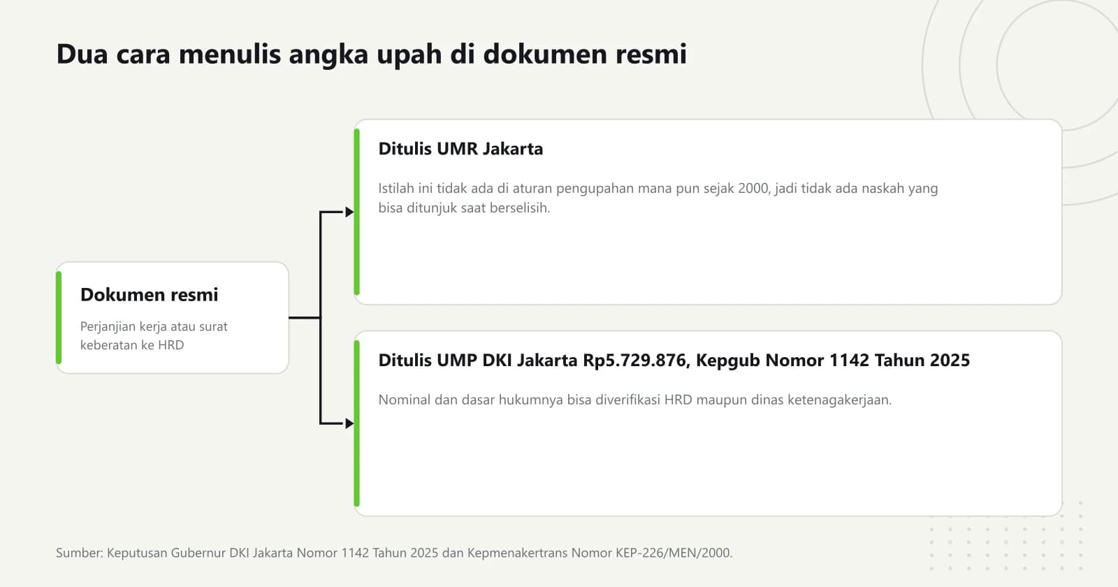 Diagram bercabang dari satu dokumen resmi menuju dua cara penulisan, yaitu menulis UMR Jakarta yang tidak punya naskah rujukan, dan menulis UMP DKI Jakarta lengkap dengan nomor keputusan gubernurnya