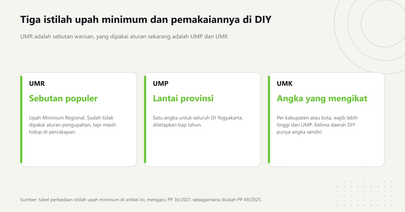 Tiga kartu yang memisahkan UMR sebagai istilah lama, UMP sebagai lantai provinsi, dan UMK sebagai angka per kabupaten atau kota