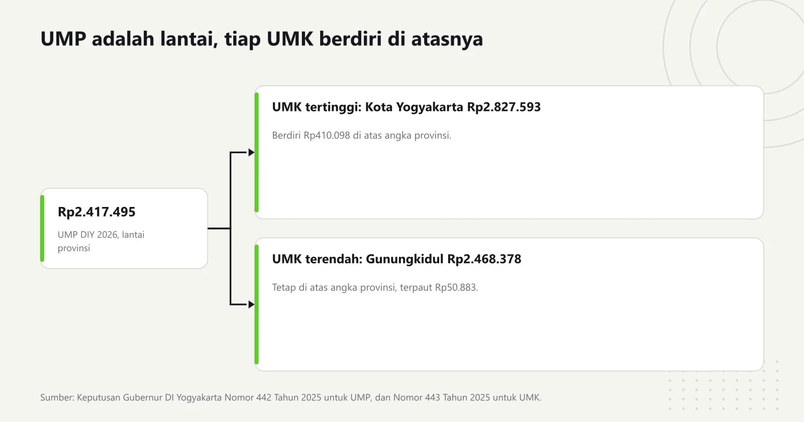 Diagram bercabang dari UMP DI Yogyakarta 2026 sebesar Rp2.417.495 menuju UMK tertinggi Kota Yogyakarta dan UMK terendah Gunungkidul, keduanya berada di atas angka provinsi
