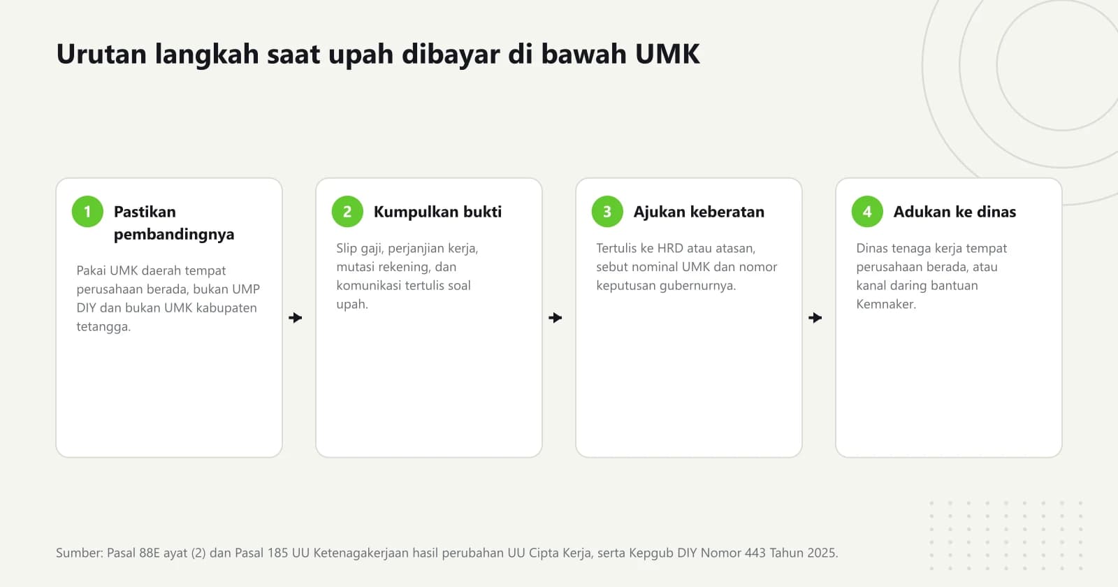 Diagram empat langkah berurutan untuk mempersoalkan upah di bawah ketentuan, mulai dari memastikan angka pembanding sampai mengadu ke dinas tenaga kerja