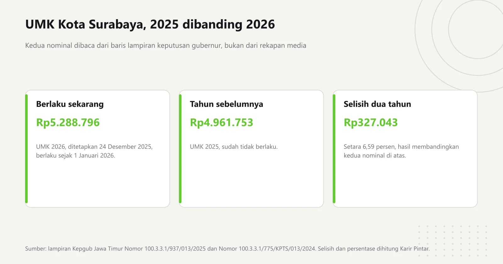 Tiga kartu berisi UMK Kota Surabaya 2026 sebesar Rp5.288.796, UMK 2025 sebesar Rp4.961.753 yang sudah tidak berlaku, dan selisihnya Rp327.043 atau 6,59 persen