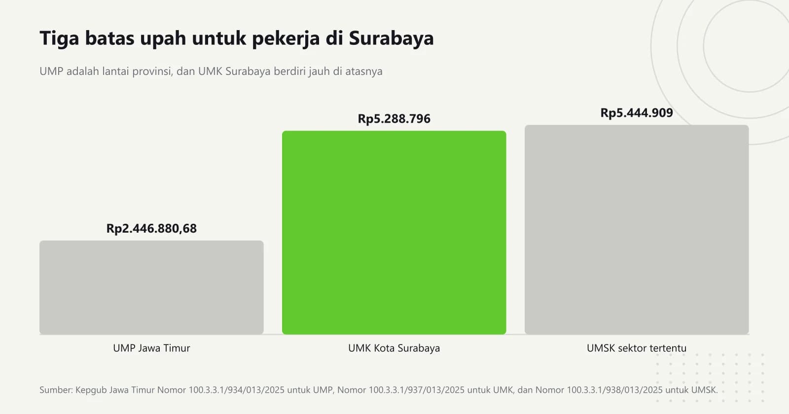 Grafik batang tiga batas upah 2026, yaitu UMP Jawa Timur Rp2.446.880,68, UMK Kota Surabaya Rp5.288.796, dan upah minimum sektoral Kota Surabaya Rp5.444.909