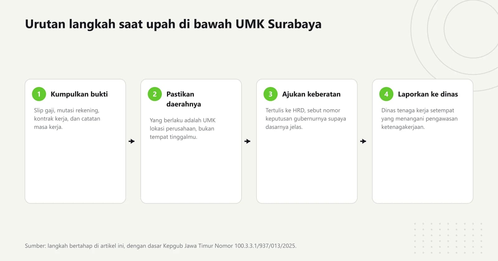 Diagram empat langkah berurutan saat upah dibayar di bawah UMK Surabaya, dari mengumpulkan bukti sampai melapor ke dinas tenaga kerja