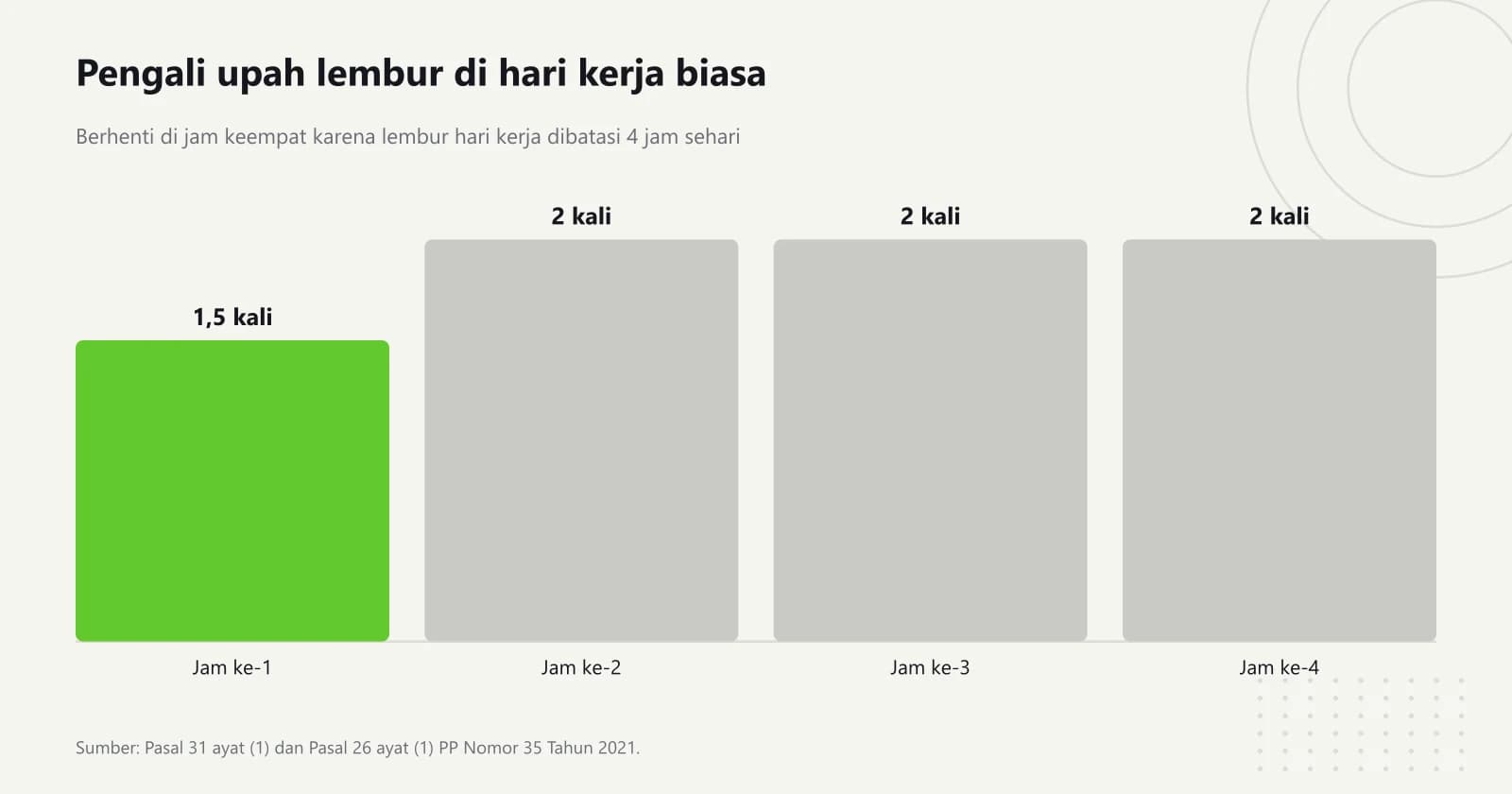 Grafik batang empat jam lembur di hari kerja biasa, jam pertama dengan pengali 1,5 kali upah sejam dan jam kedua sampai keempat dengan pengali 2 kali