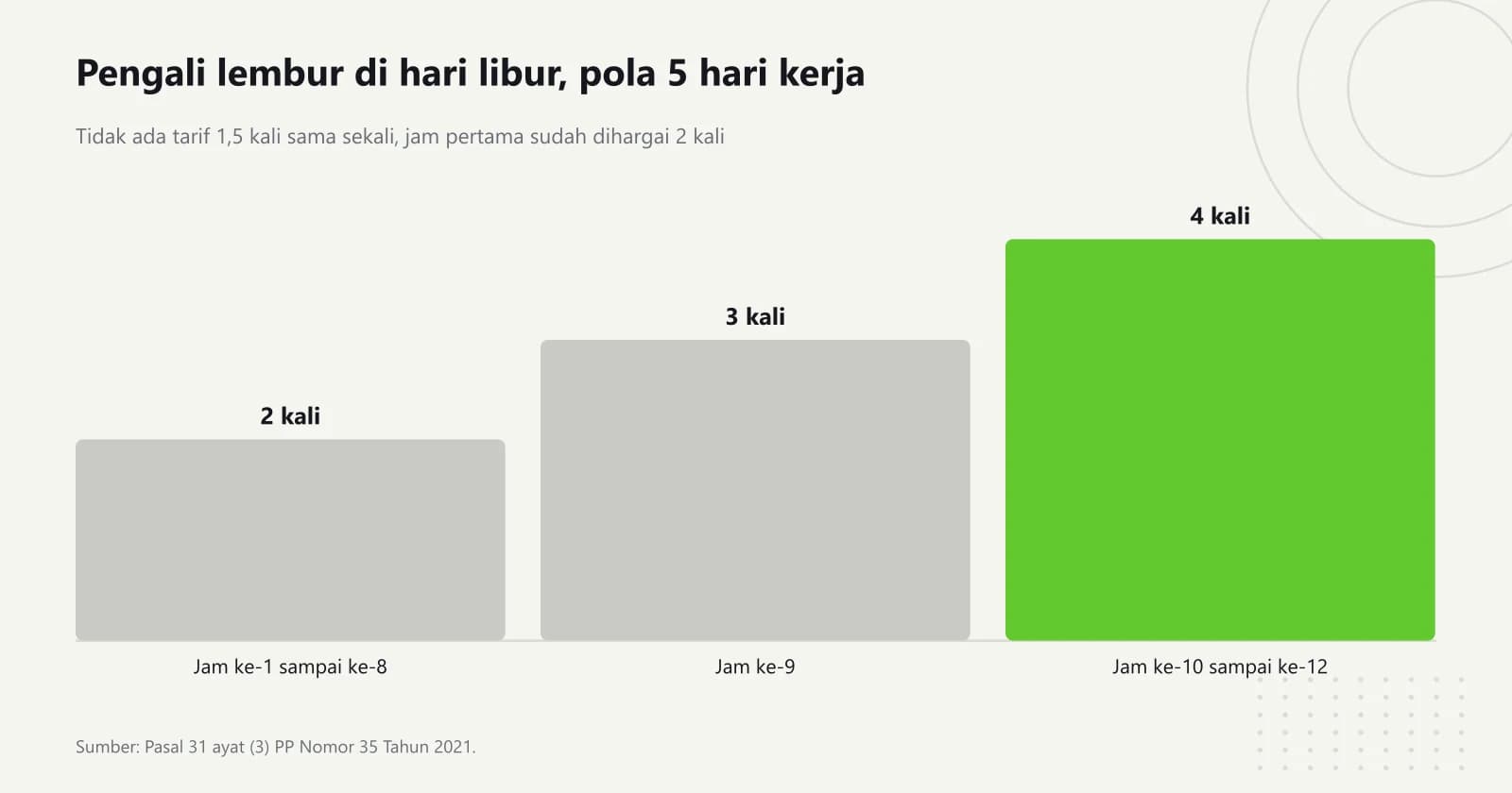 Grafik batang pengali lembur di hari libur pada pola lima hari kerja, yaitu 2 kali untuk jam pertama sampai kedelapan, 3 kali untuk jam kesembilan, dan 4 kali untuk jam kesepuluh sampai kedua belas