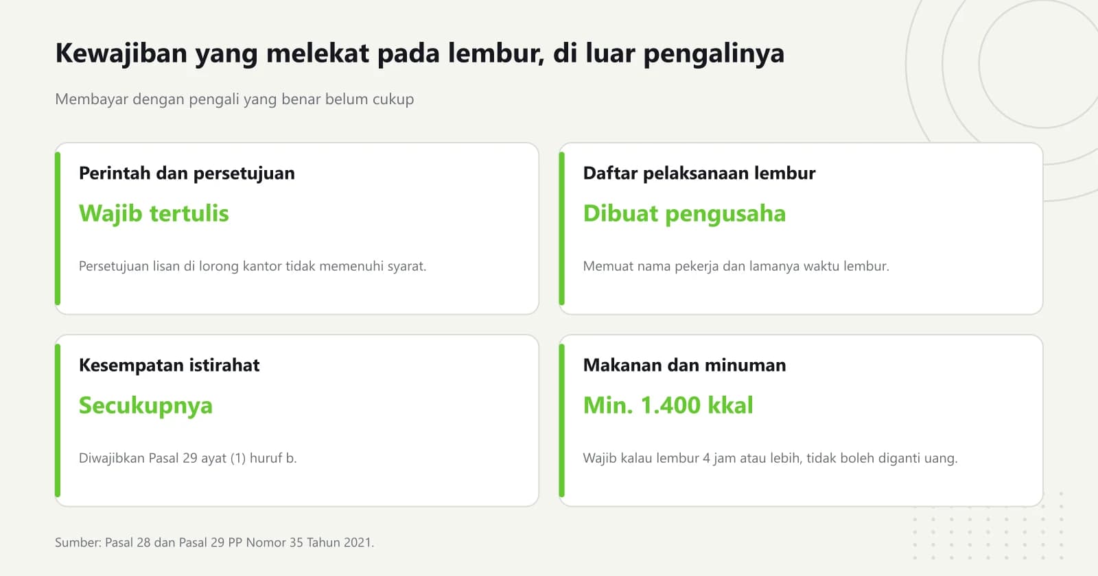 Empat kartu kewajiban lembur, yaitu perintah dan persetujuan tertulis, daftar pelaksanaan lembur, kesempatan istirahat, serta makanan dan minuman minimal 1.400 kilo kalori