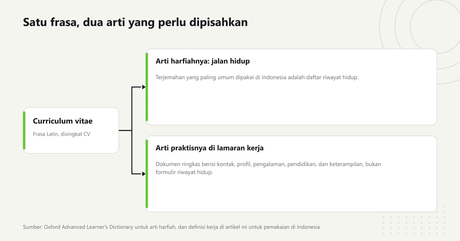 Diagram bercabang dari frasa Latin curriculum vitae menuju arti harfiahnya yaitu jalan hidup, dan arti praktisnya dalam lamaran kerja di Indonesia