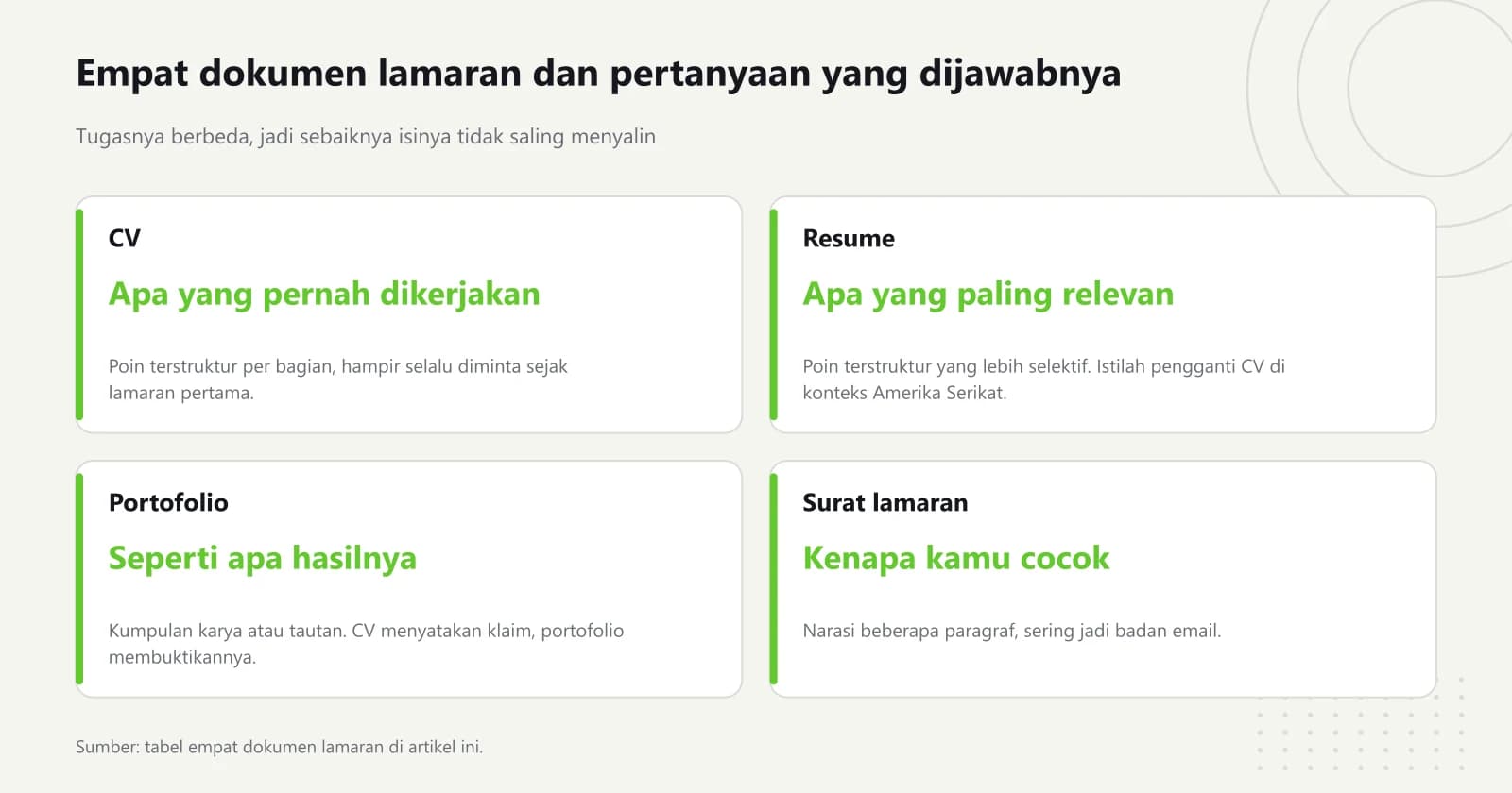 Empat kartu yang membedakan CV, resume, portofolio, dan surat lamaran berdasarkan pertanyaan yang dijawab masing-masing