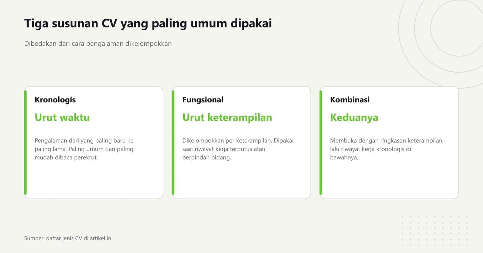 Tiga kartu yang membandingkan CV kronologis, CV fungsional, dan CV kombinasi beserta situasi pemakaiannya