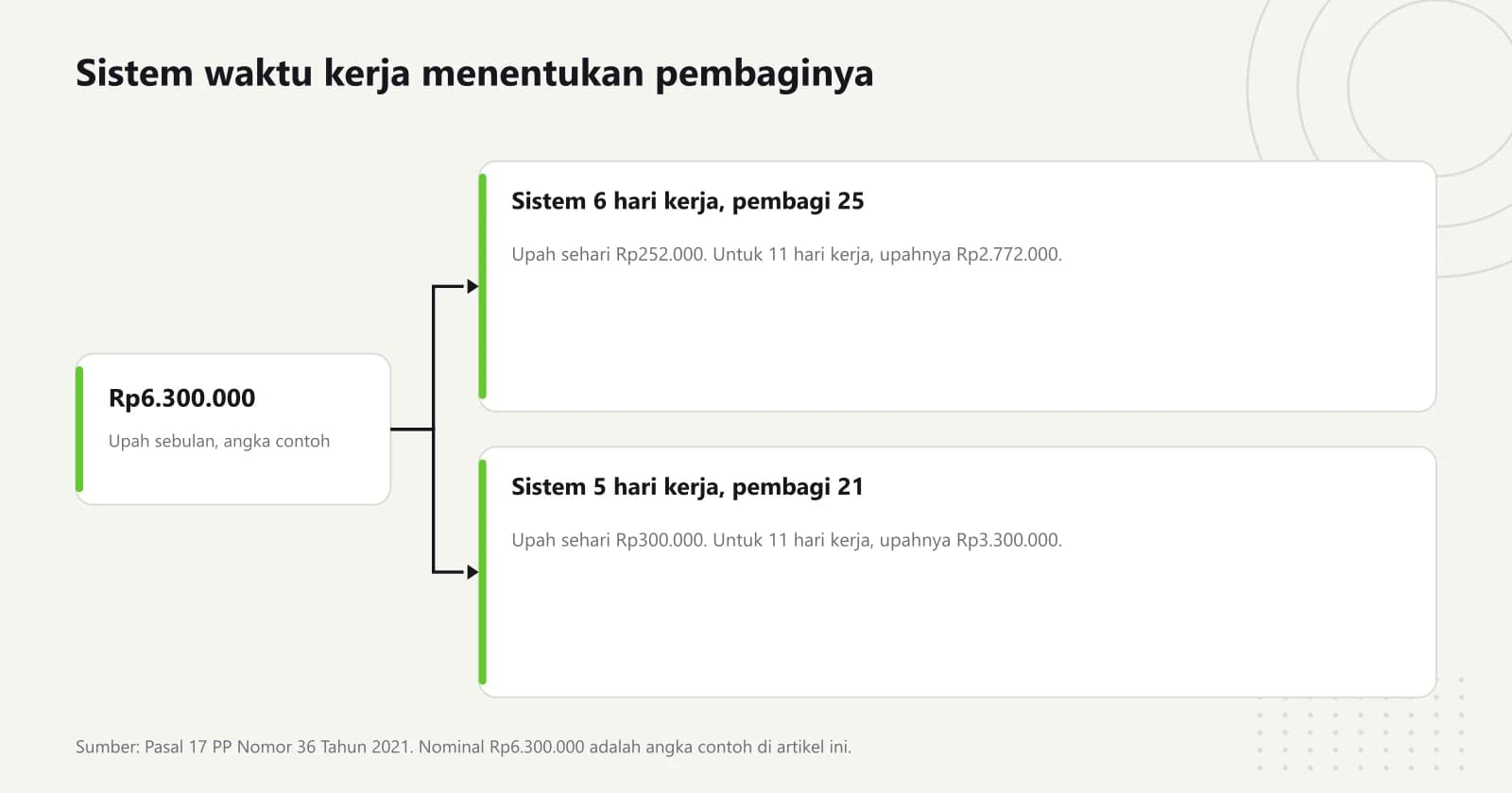 Diagram bercabang dari upah sebulan contoh Rp6.300.000 menuju dua jalur perhitungan, pembagi 25 untuk sistem 6 hari kerja dan pembagi 21 untuk sistem 5 hari kerja