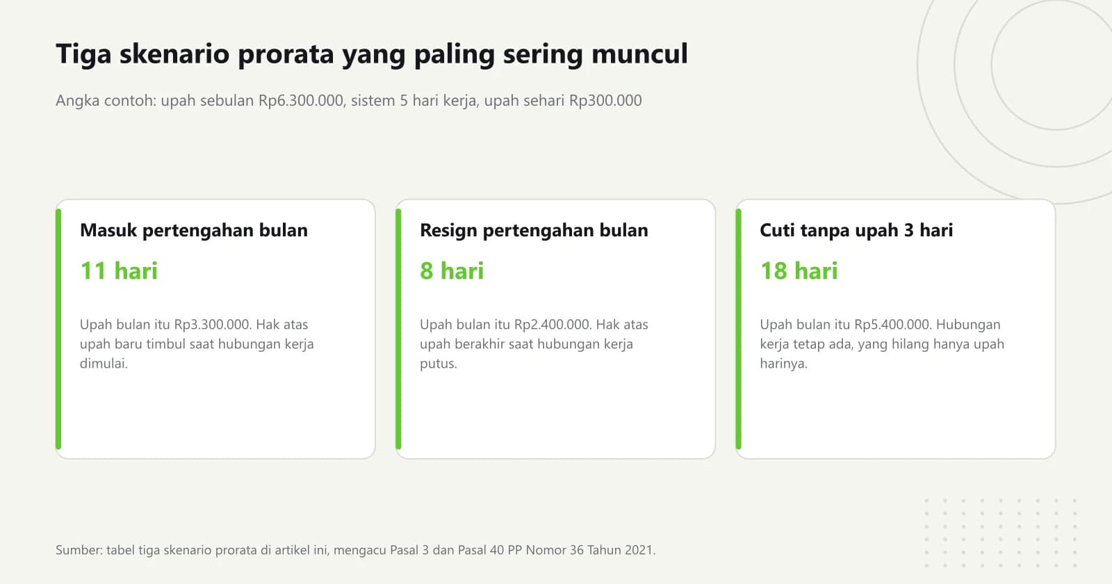 Tiga kartu skenario prorata, yaitu masuk di pertengahan bulan, resign di pertengahan bulan, dan cuti tanpa upah tiga hari kerja, masing-masing dengan jumlah hari dibayar dan upah bulan itu