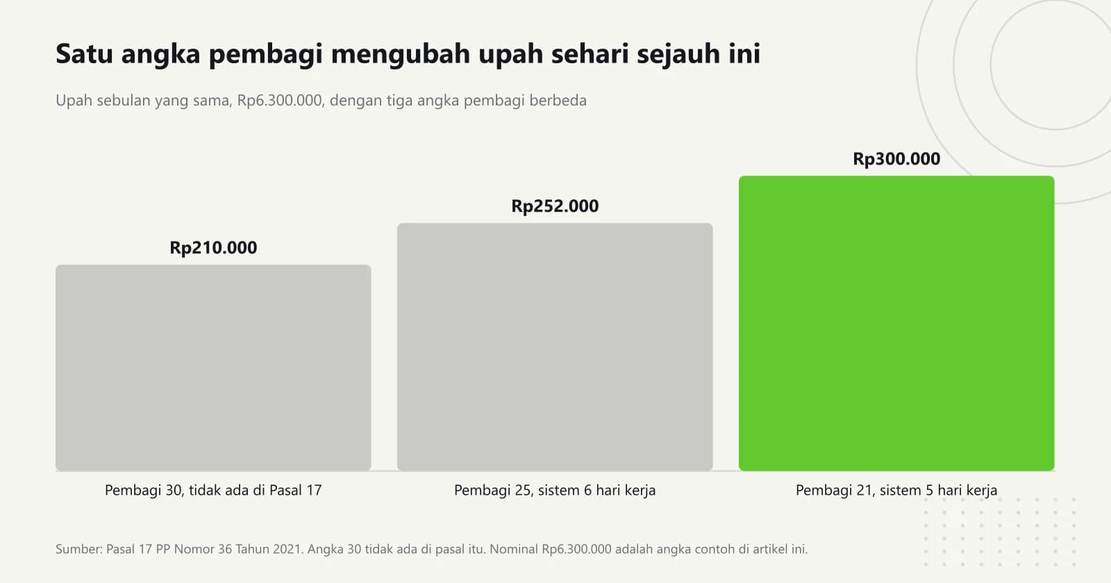 Grafik batang upah sehari dari upah sebulan Rp6.300.000 memakai tiga pembagi, yaitu 30 yang keliru menghasilkan Rp210.000, pembagi 25 menghasilkan Rp252.000, dan pembagi 21 menghasilkan Rp300.000