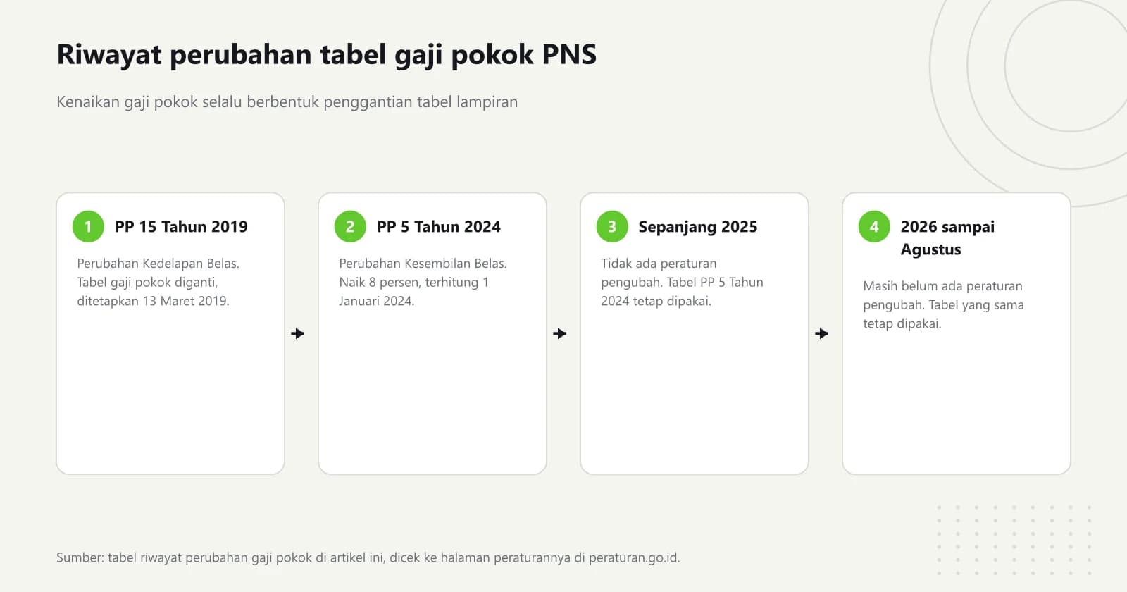 Diagram empat tahap riwayat tabel gaji pokok PNS, dari PP Nomor 15 Tahun 2019, PP Nomor 5 Tahun 2024, lalu 2025 dan 2026 yang tidak punya peraturan pengubah