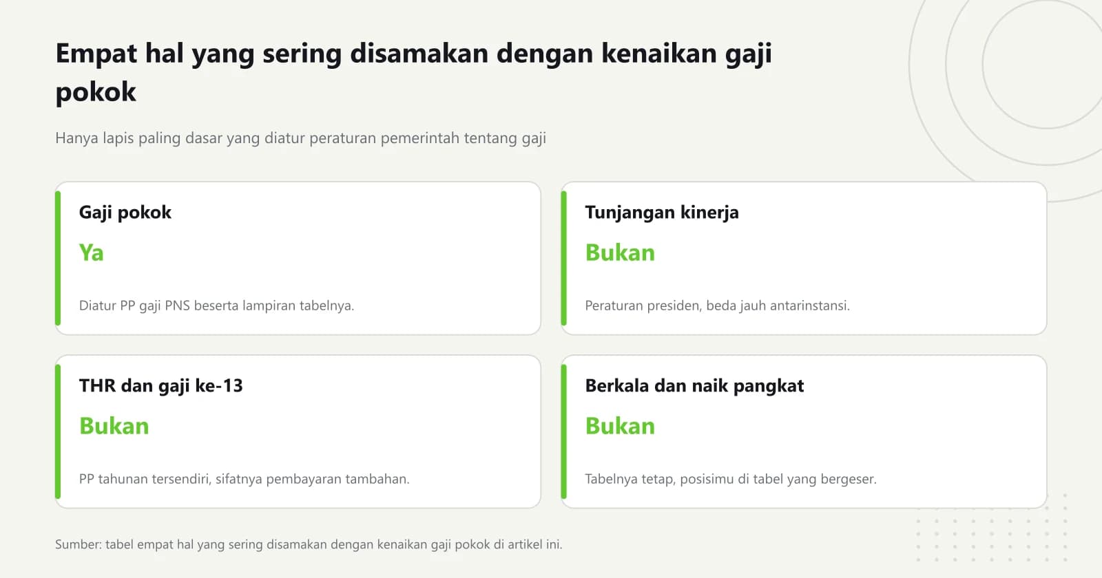 Empat kartu yang memisahkan gaji pokok sebagai satu-satunya kenaikan gaji pokok, dari tunjangan kinerja, THR dan gaji ke-13, serta kenaikan berkala dan kenaikan pangkat