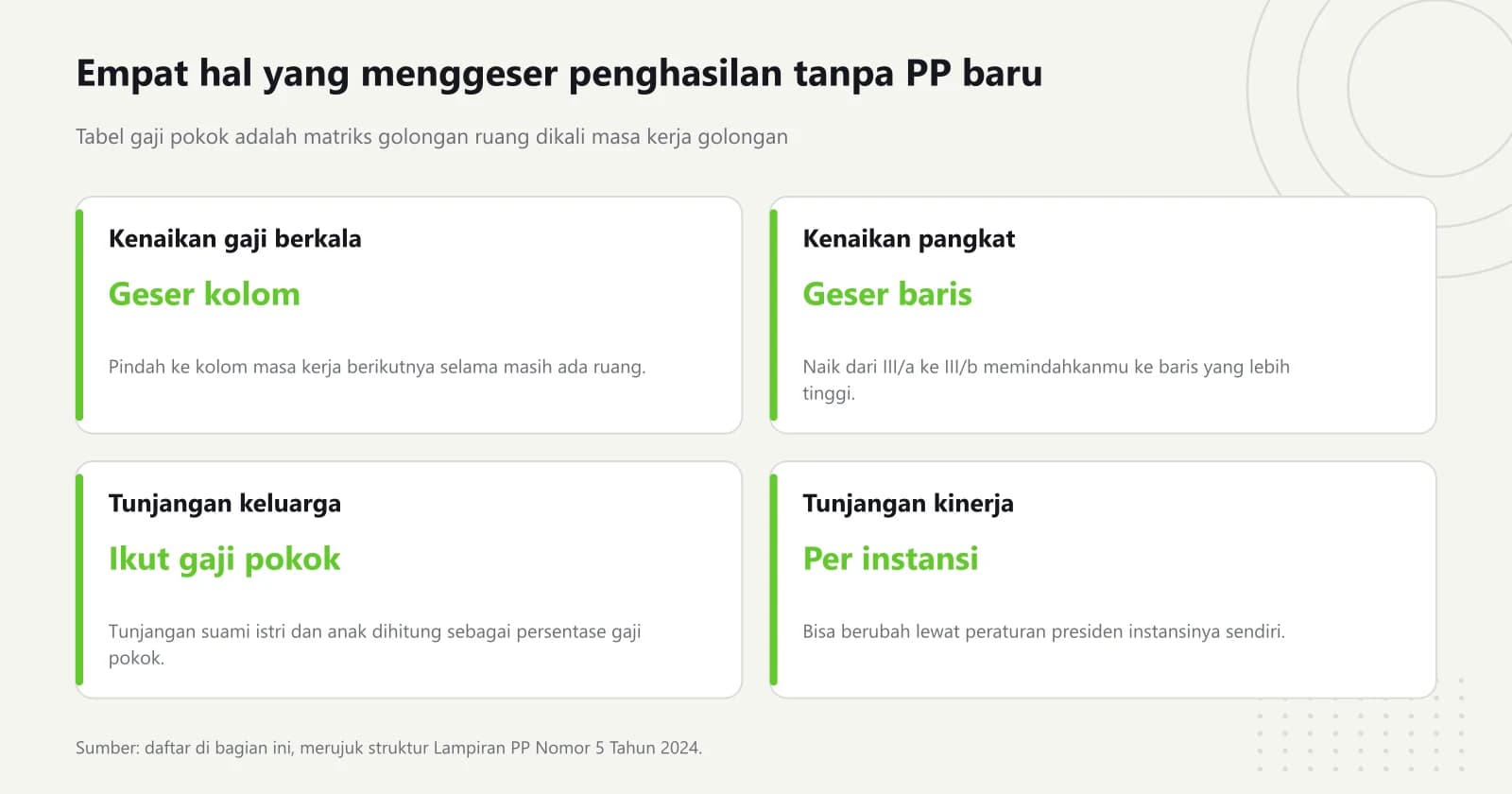 Empat kartu yang menjelaskan kenaikan gaji berkala, kenaikan pangkat, perubahan tunjangan keluarga, dan perubahan tunjangan kinerja instansi