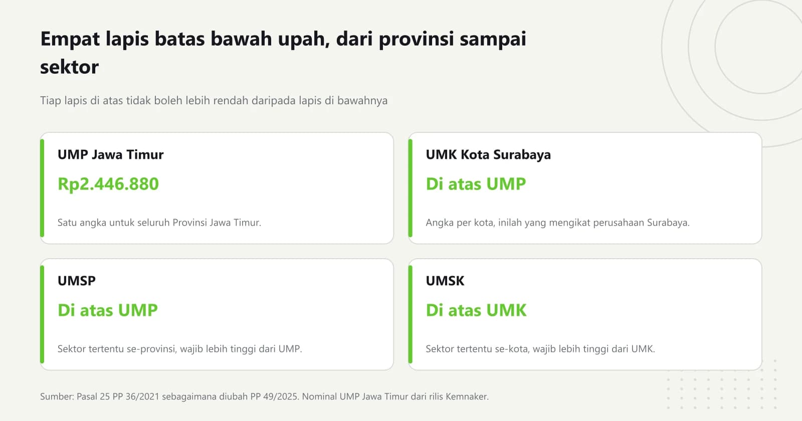 Empat kartu bertingkat yang menjelaskan UMP sebagai angka provinsi, UMK sebagai angka kota, lalu upah minimum sektoral provinsi dan sektoral kota yang wajib lebih tinggi