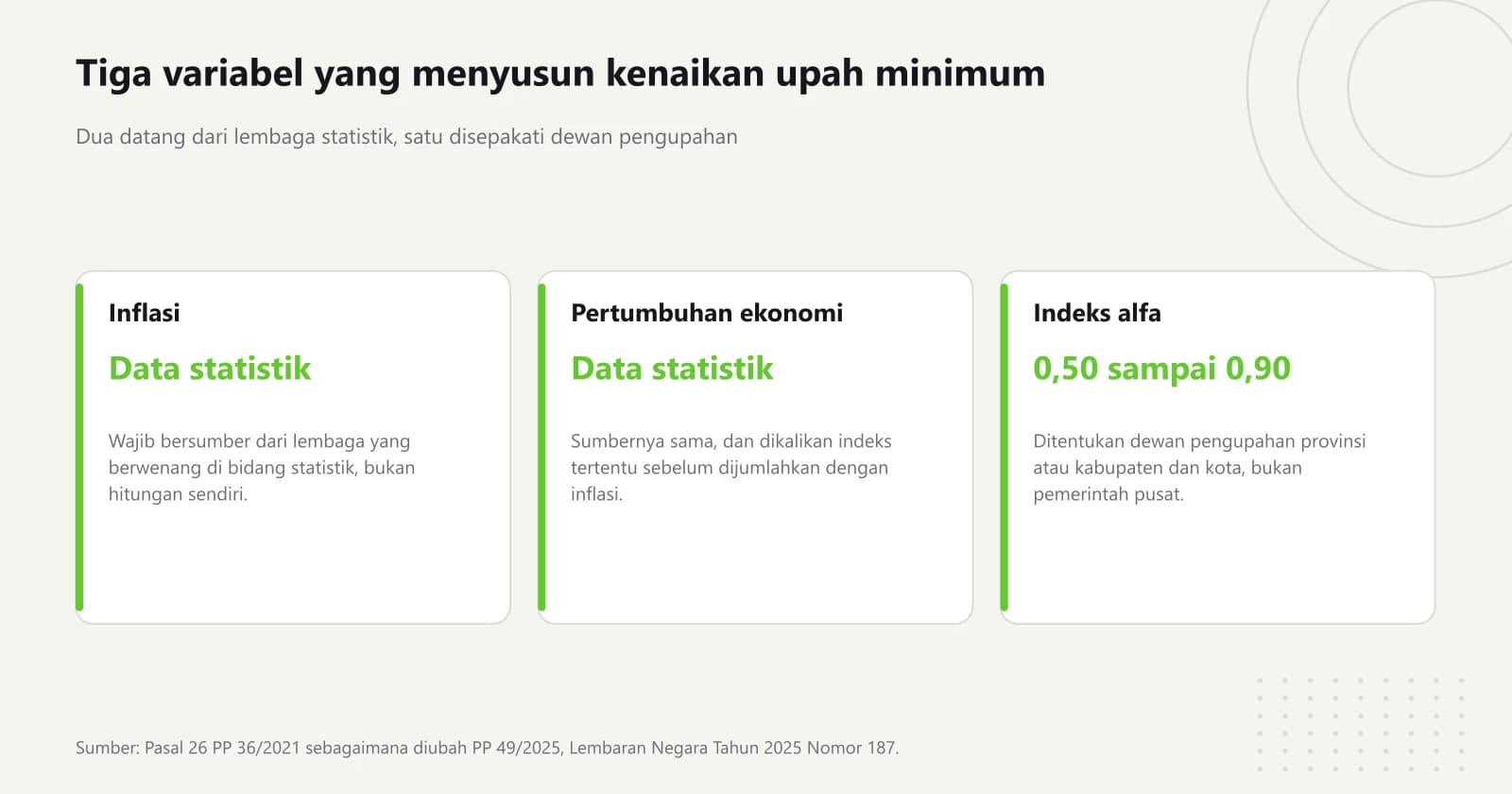 Tiga kartu yang memisahkan inflasi dan pertumbuhan ekonomi sebagai data statistik resmi, dari indeks alfa yang nilainya disepakati dewan pengupahan daerah