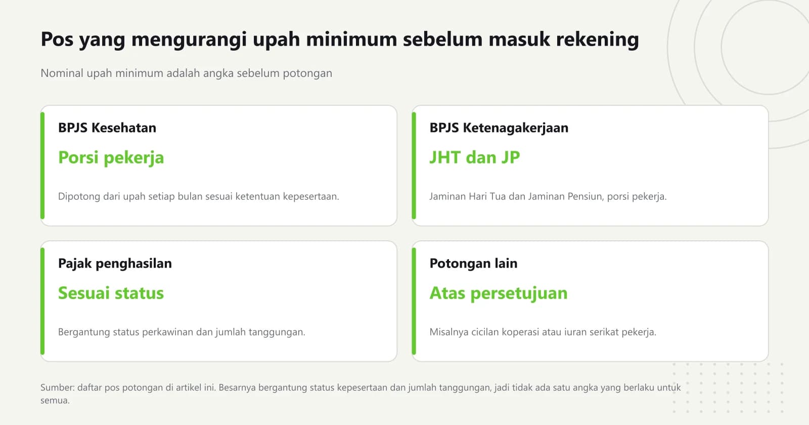 Empat kartu berisi pos potongan upah, yaitu iuran BPJS Kesehatan, iuran Jaminan Hari Tua dan Jaminan Pensiun, pajak penghasilan, dan potongan lain yang disetujui pekerja
