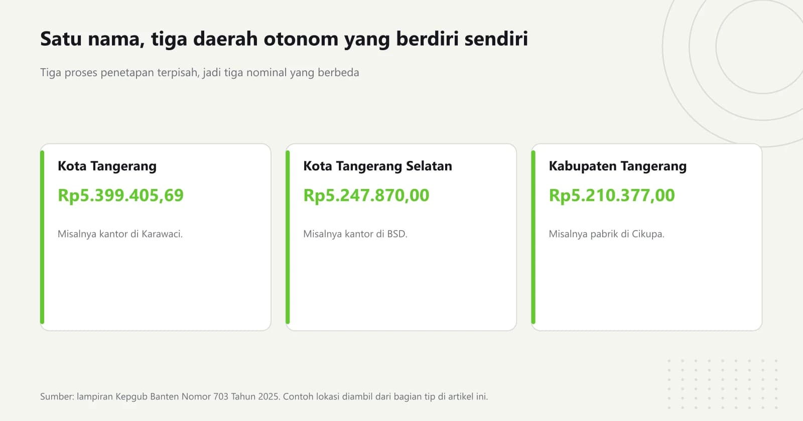 Tiga kartu wilayah Tangerang beserta UMK 2026 masing-masing dan contoh lokasi kerjanya