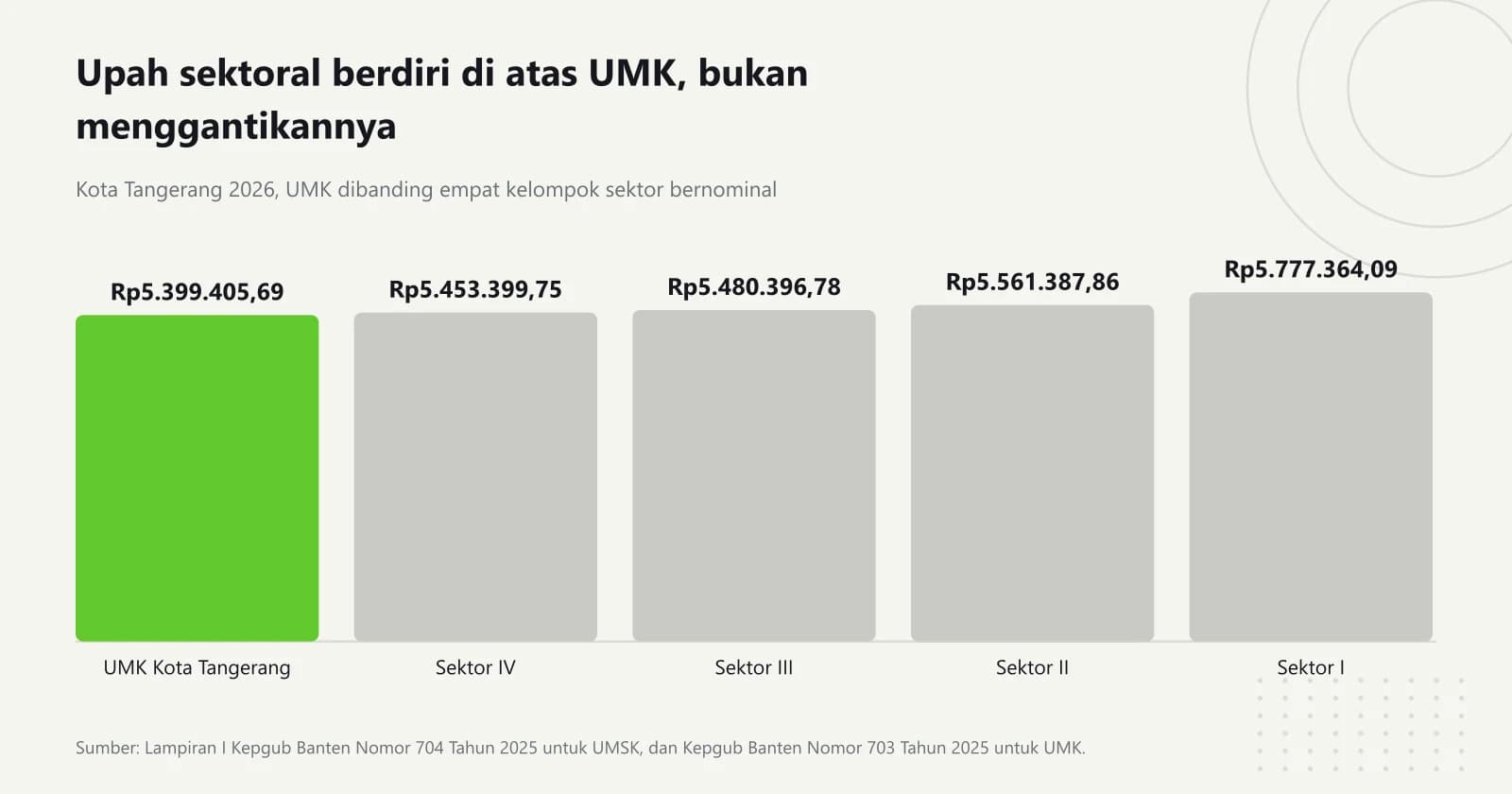 Grafik batang UMK Kota Tangerang 2026 sebesar Rp5.399.405,69 dibanding empat kelompok upah minimum sektoral yang semuanya lebih tinggi, dari Sektor IV sampai Sektor I