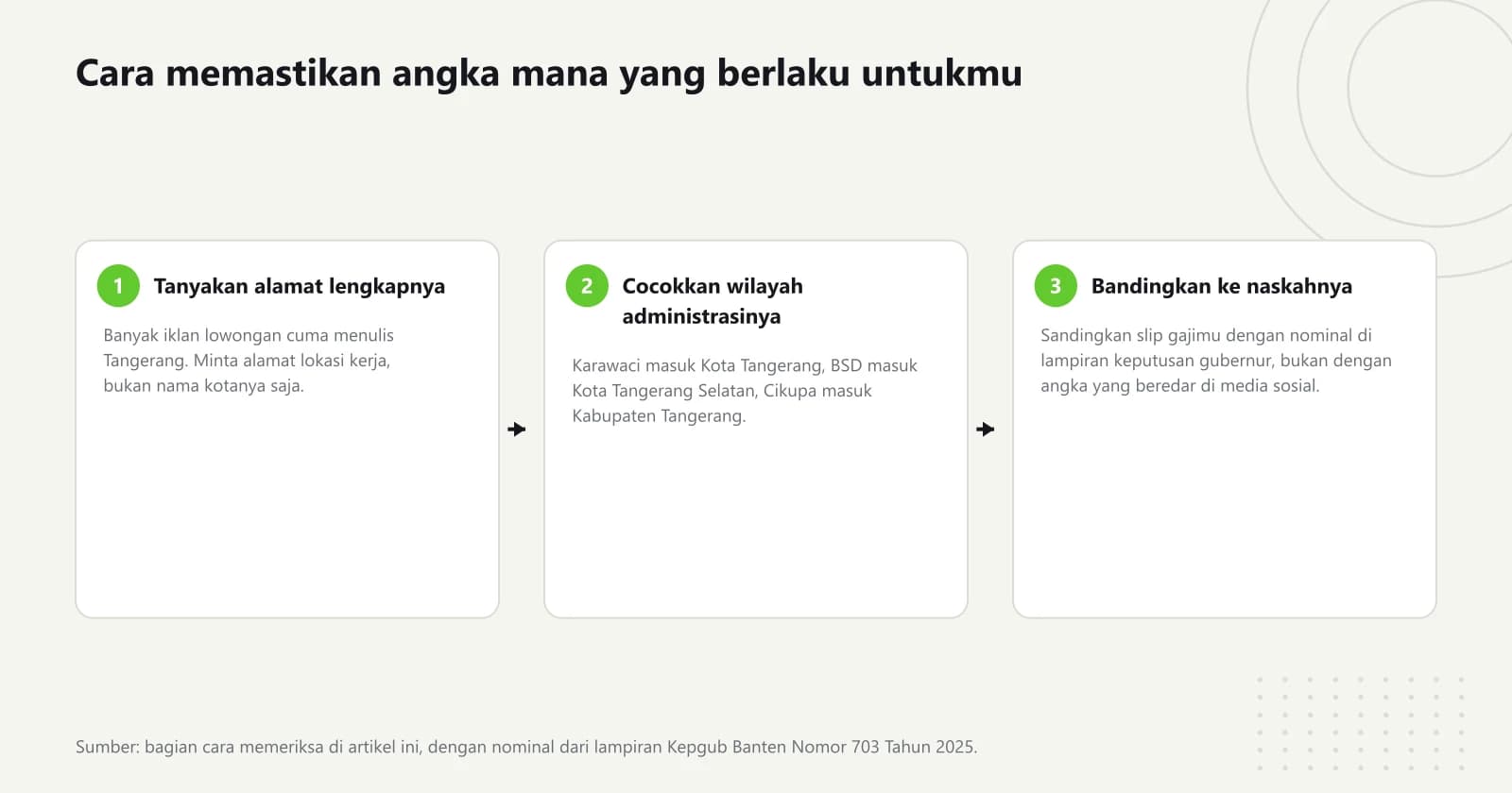 Diagram tiga langkah untuk memastikan UMK Tangerang mana yang berlaku, mulai dari menanyakan alamat lengkap lokasi kerja sampai membandingkan slip gaji dengan lampiran keputusan gubernur