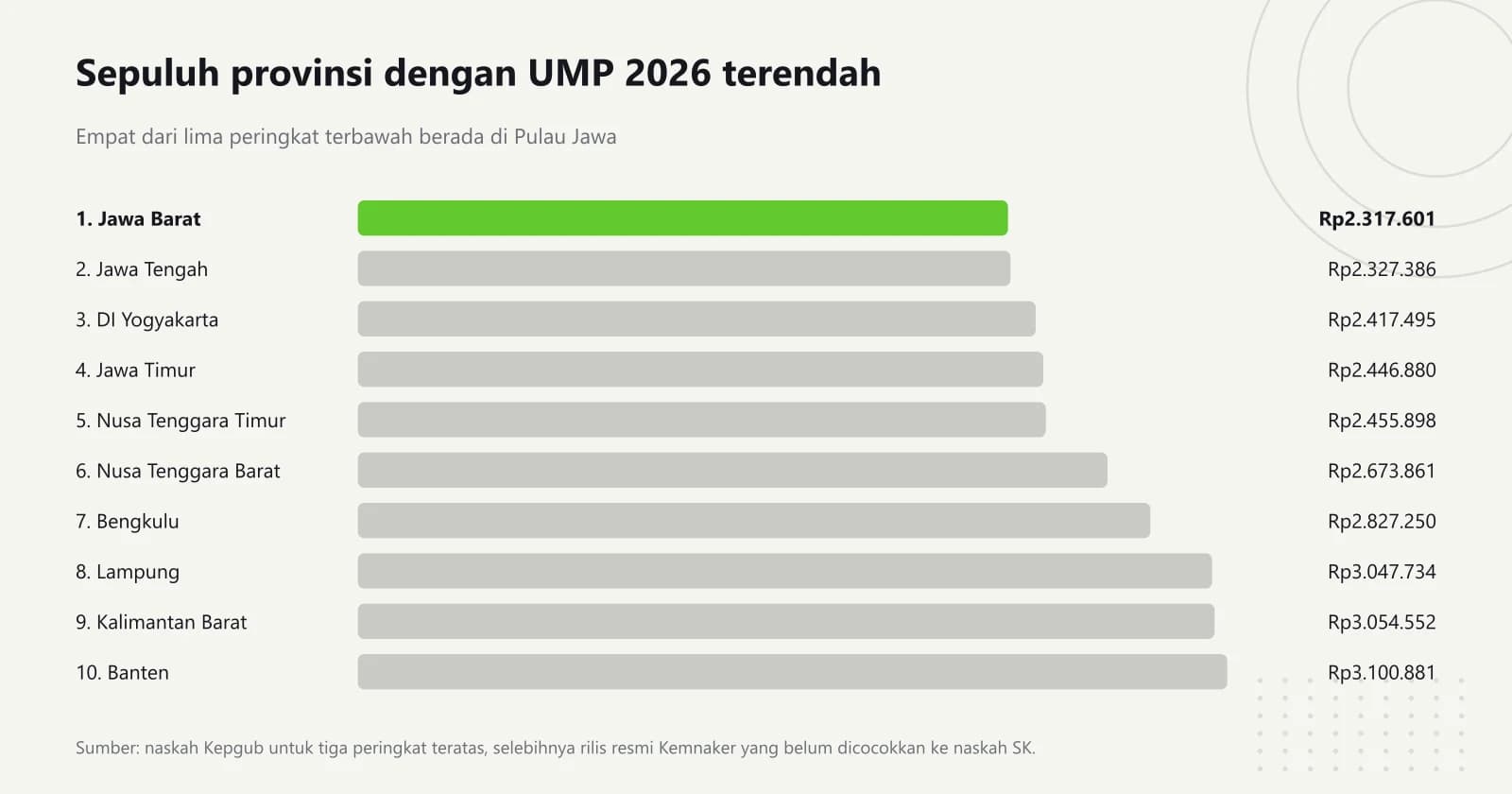 Grafik batang mendatar berperingkat yang menampilkan sepuluh provinsi dengan upah minimum provinsi 2026 terendah, dari Jawa Barat sampai Banten