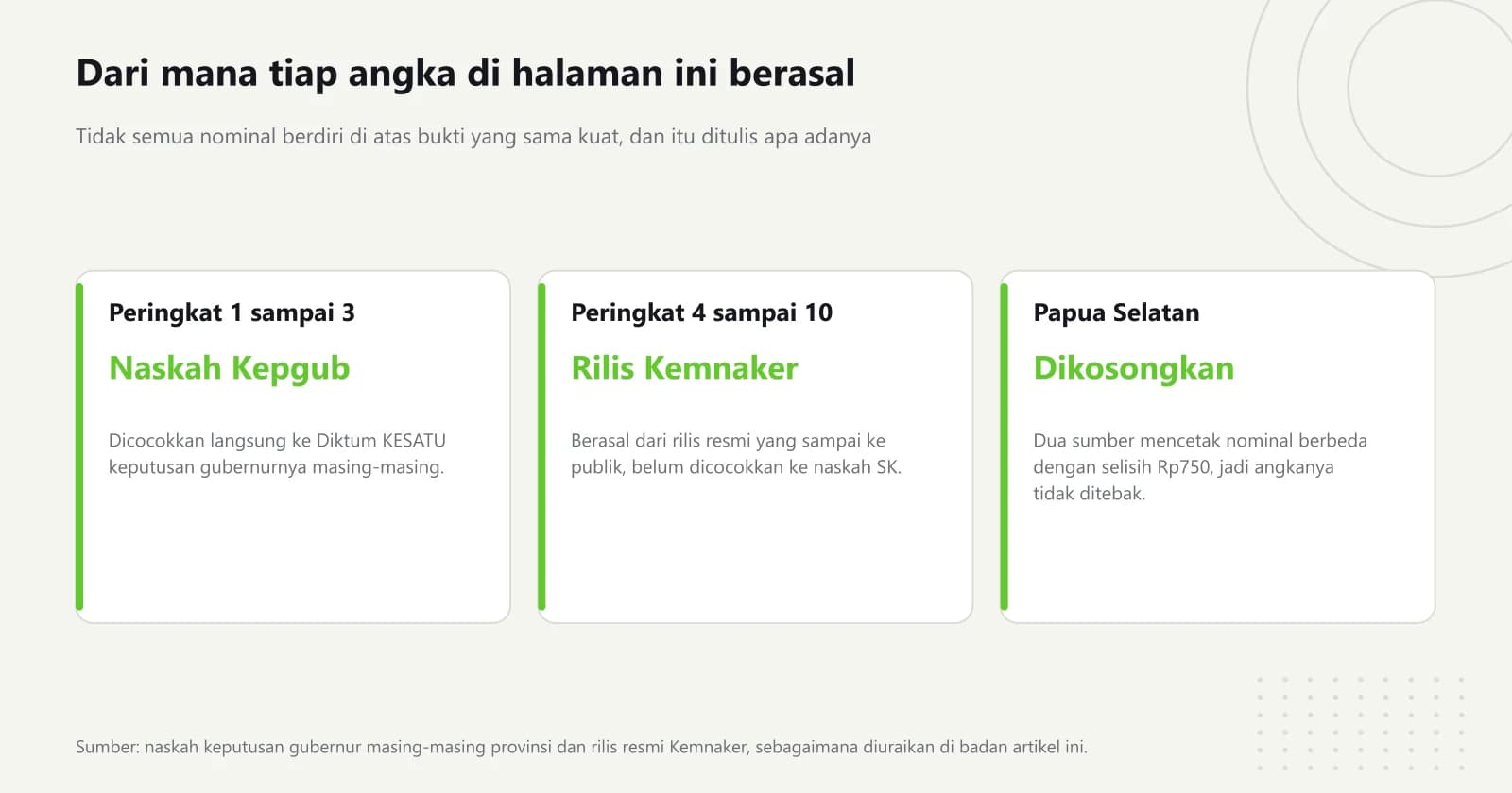 Tiga tingkat kekuatan bukti untuk angka upah minimum provinsi: naskah keputusan gubernur, rilis resmi Kemnaker, dan angka yang sengaja dikosongkan